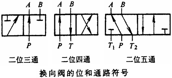 二位四通電磁換向閥符號
